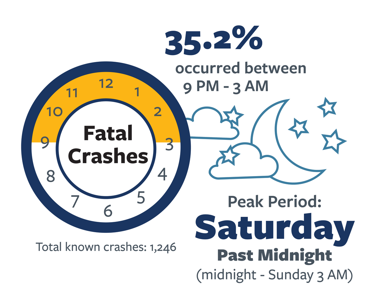 Infographic detailing the most common day and time of day in fatal speeding-related crashes in California in 2022. For more information,  go to the following summary.