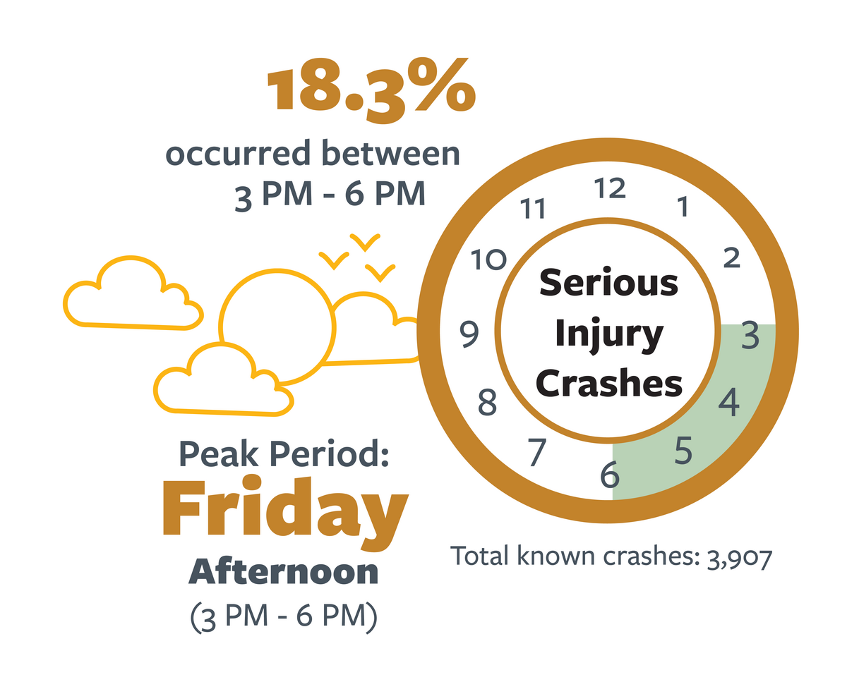 Infographic detailing the most common day and time of day in serious injury speeding-related crashes in California in 2022. For more information,  go to the following summary.
