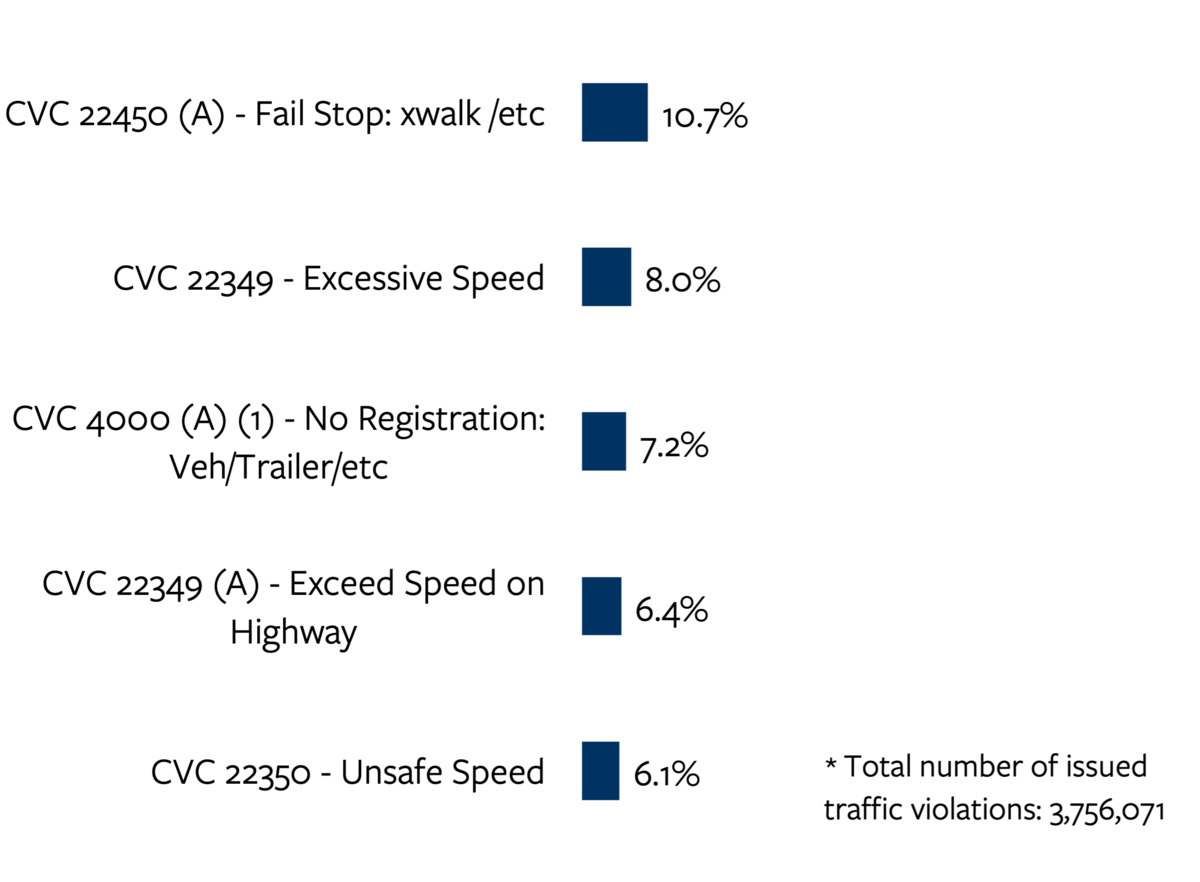 chart detailing top 5 traffic code violations in traffic stops in California in 2022.