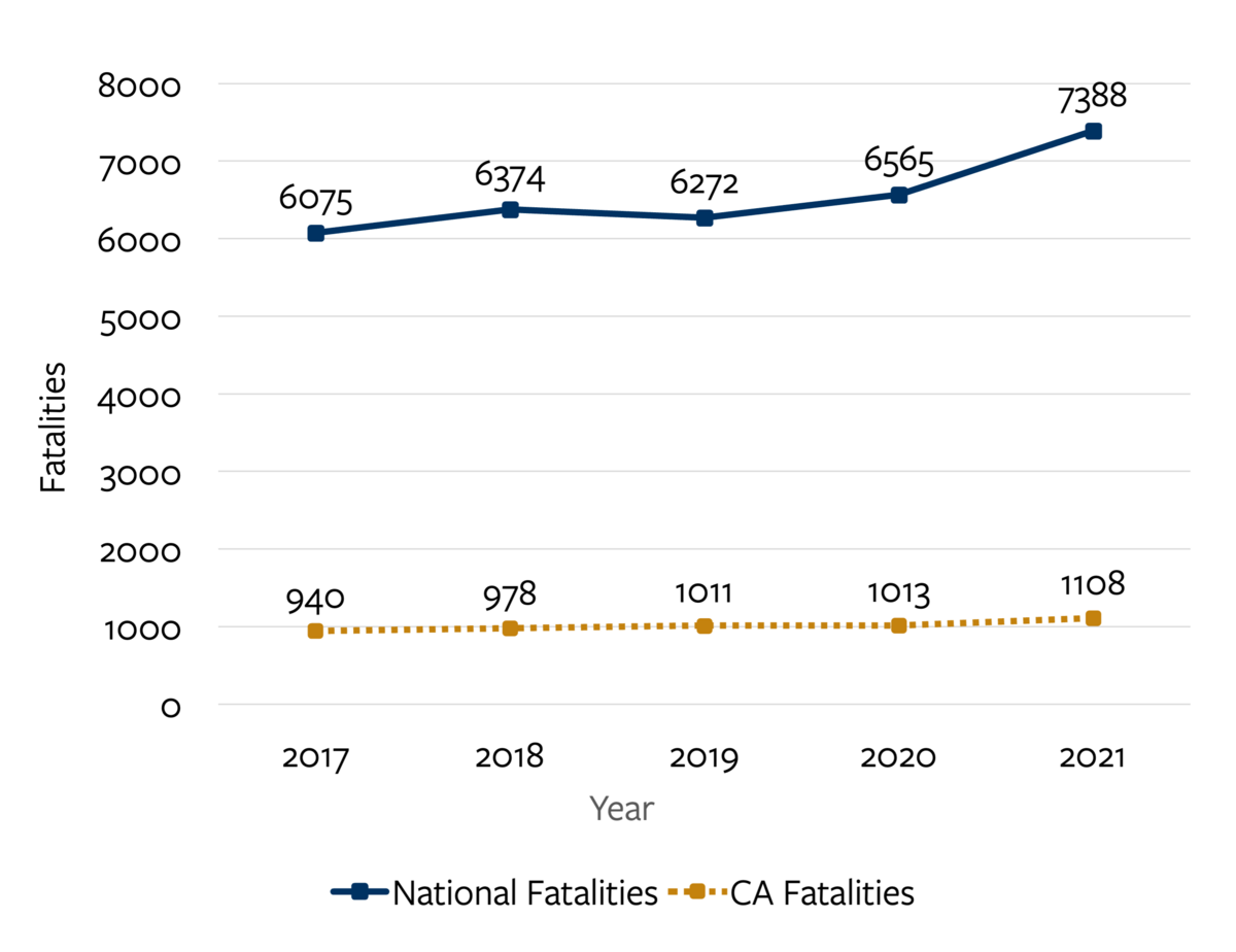 Trend-line chart detailing pedestrian fatalities nationwide and in California from 2017 to 2021.  For more information, go to the following summary.