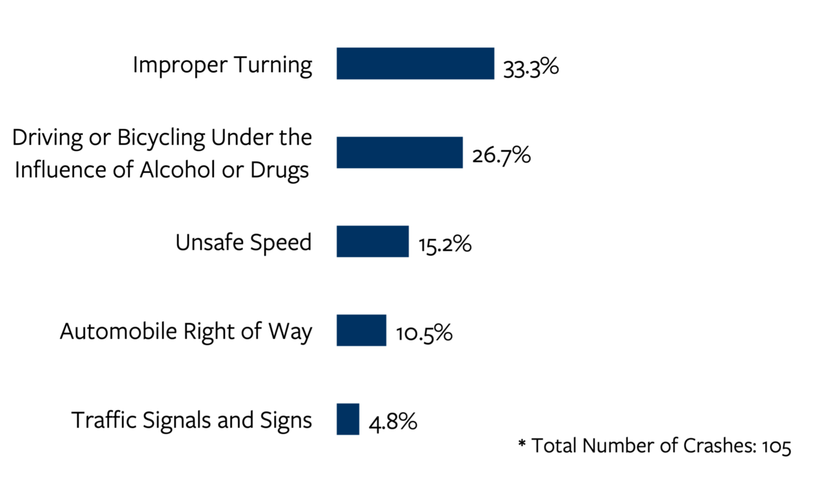 Bar chart detailing the top five most common primary crash factors in unrestrained child fatal and serious injury crashes in California in 2021. For more information, go to the following summary.