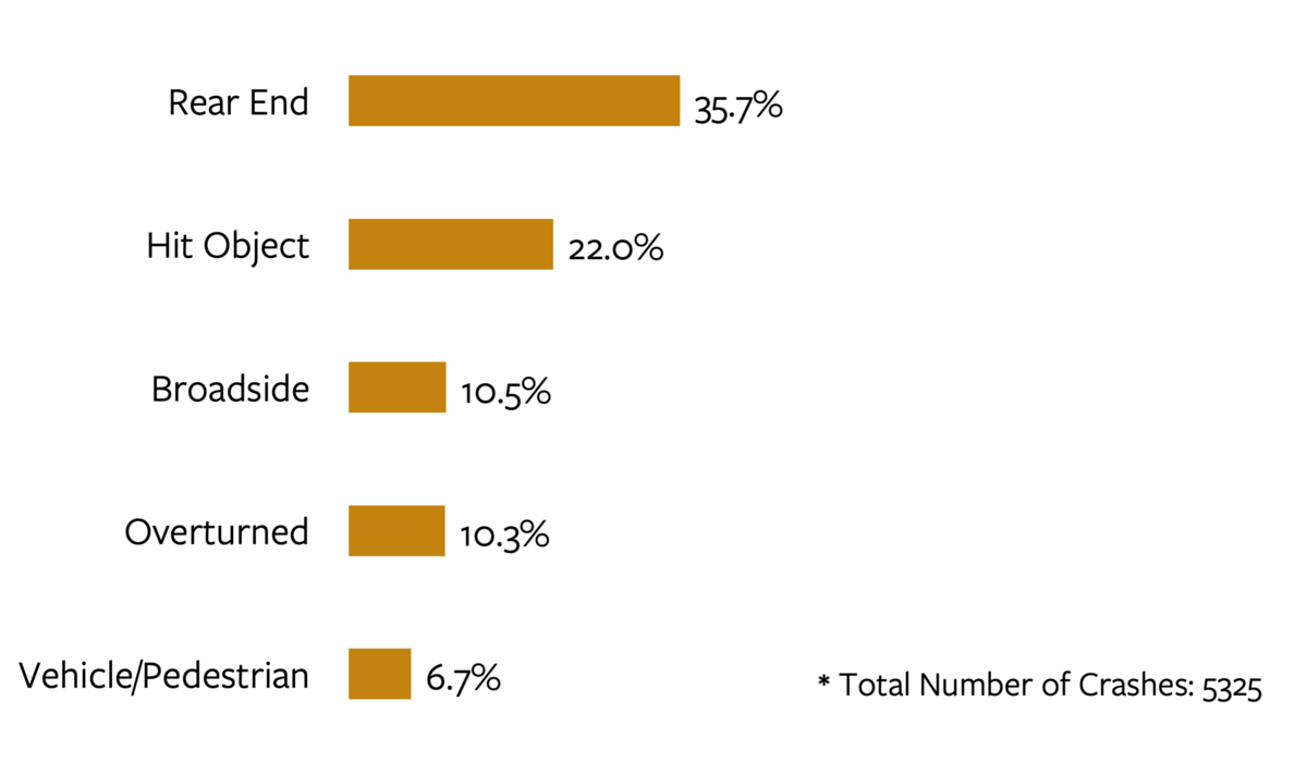  Bar chart detailing the top five most common crash types in speeding-related fatal and serious injury crashes in California in 2021. For more information, go to the following summary.