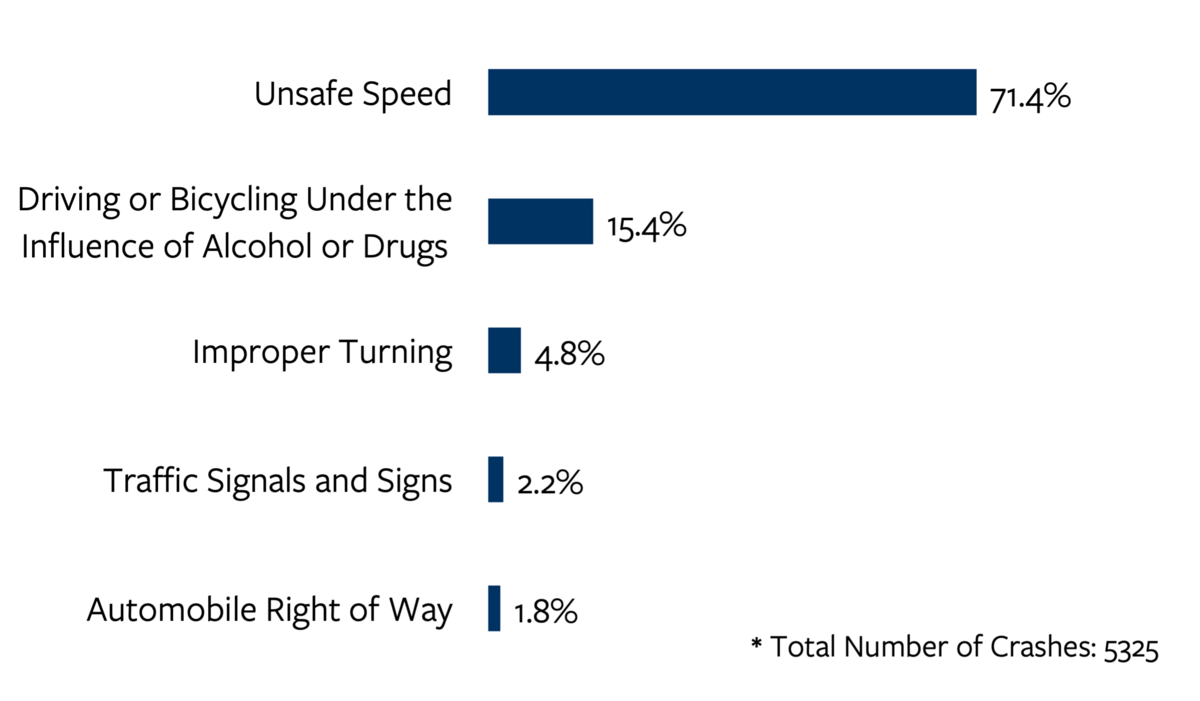 Bar chart detailing the top five most common primary crash factors in speeding-related fatal and serious injury crashes in California in 2021. For more information, go to the following summary.