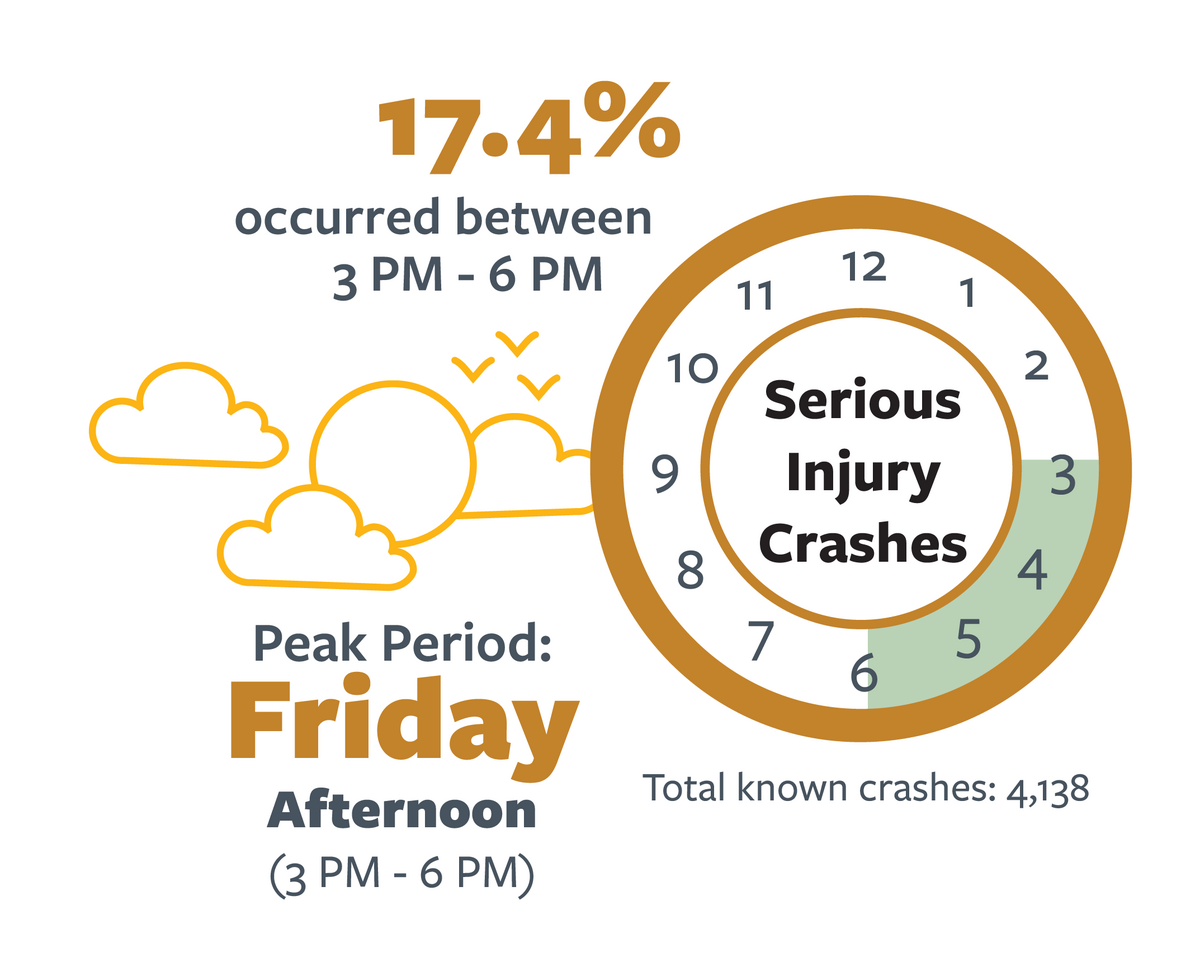 Infographic detailing the most common day and time of day in serious injury speeding-related crashes in California in 2021. For more information,  go to the following summary.