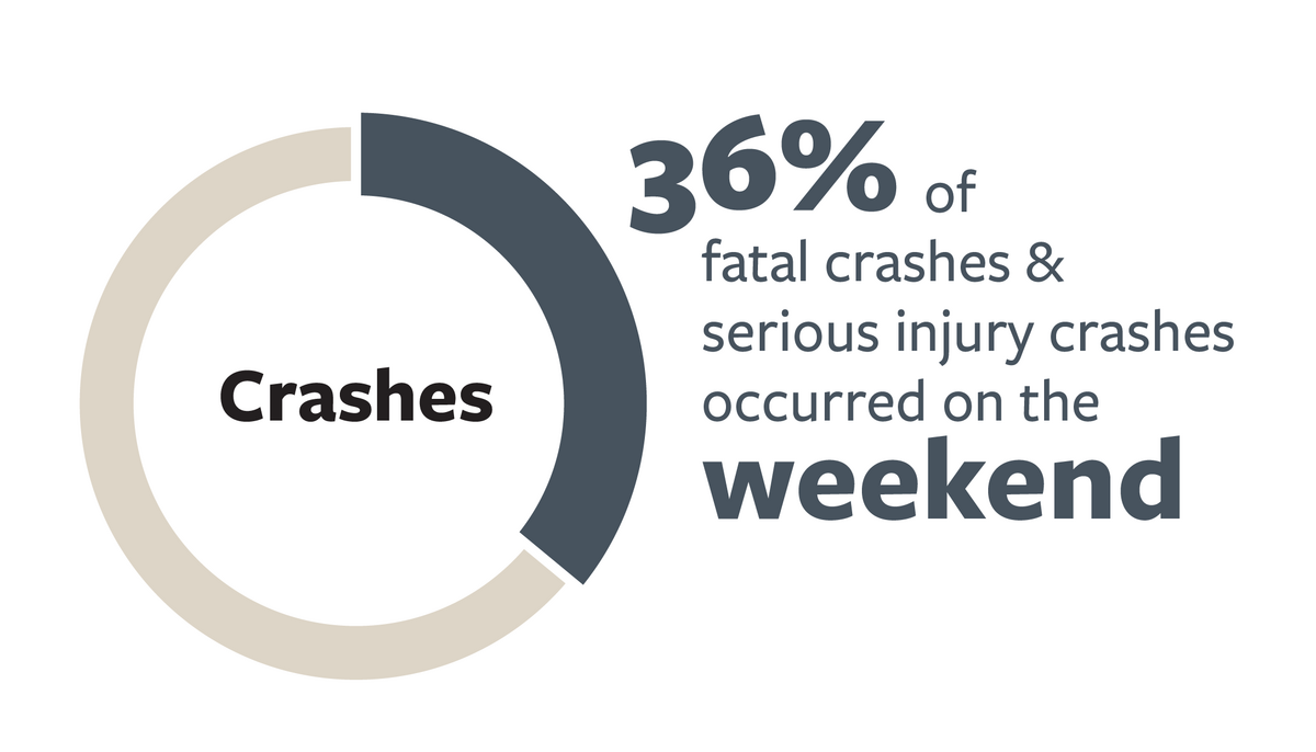  Infographic detailing the most common day and time of day in fatal and serious injury speeding-related crashes in California in 2021. For more information,  go to the following summary.