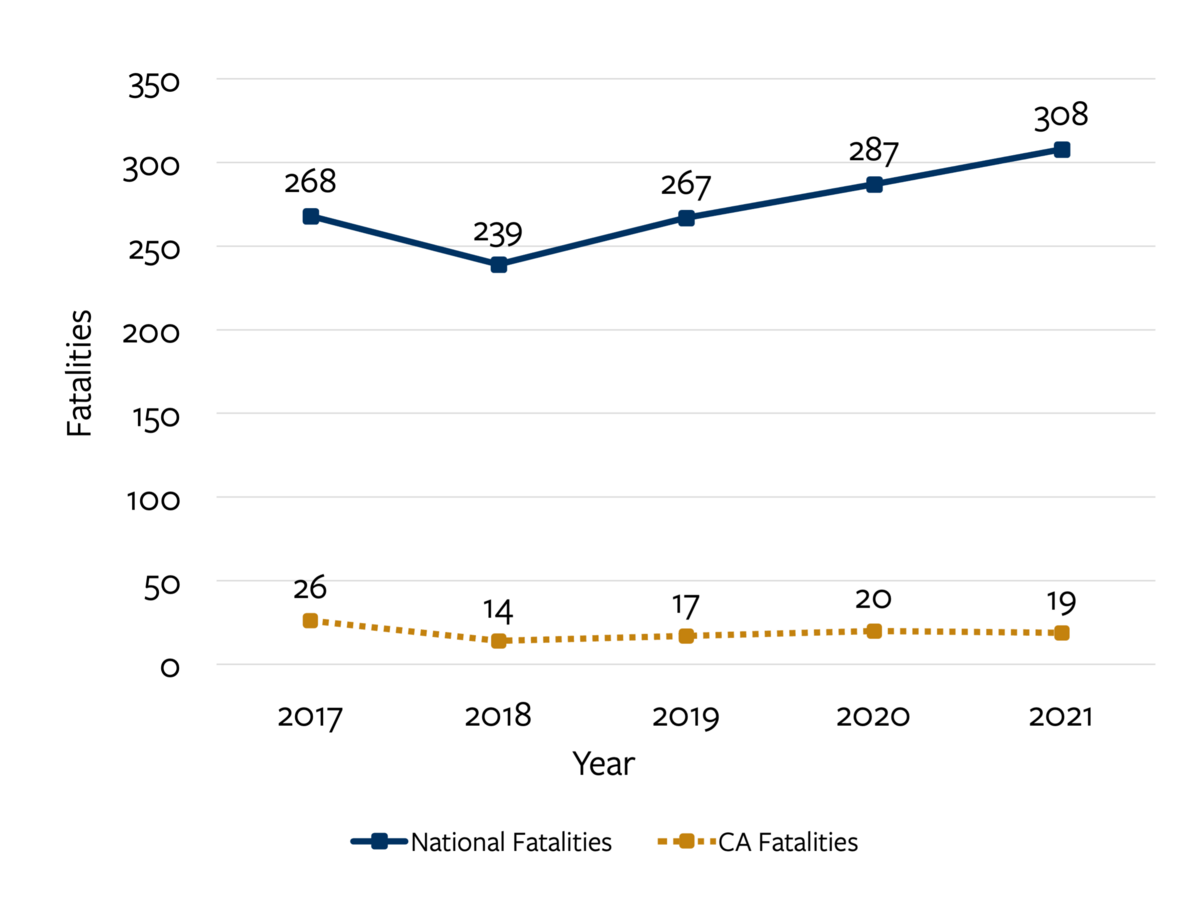 Trend-line chart detailing unrestrained child passenger -related fatalities nationally and in California from 2017 to 2021.  For more information, go to the following summary.