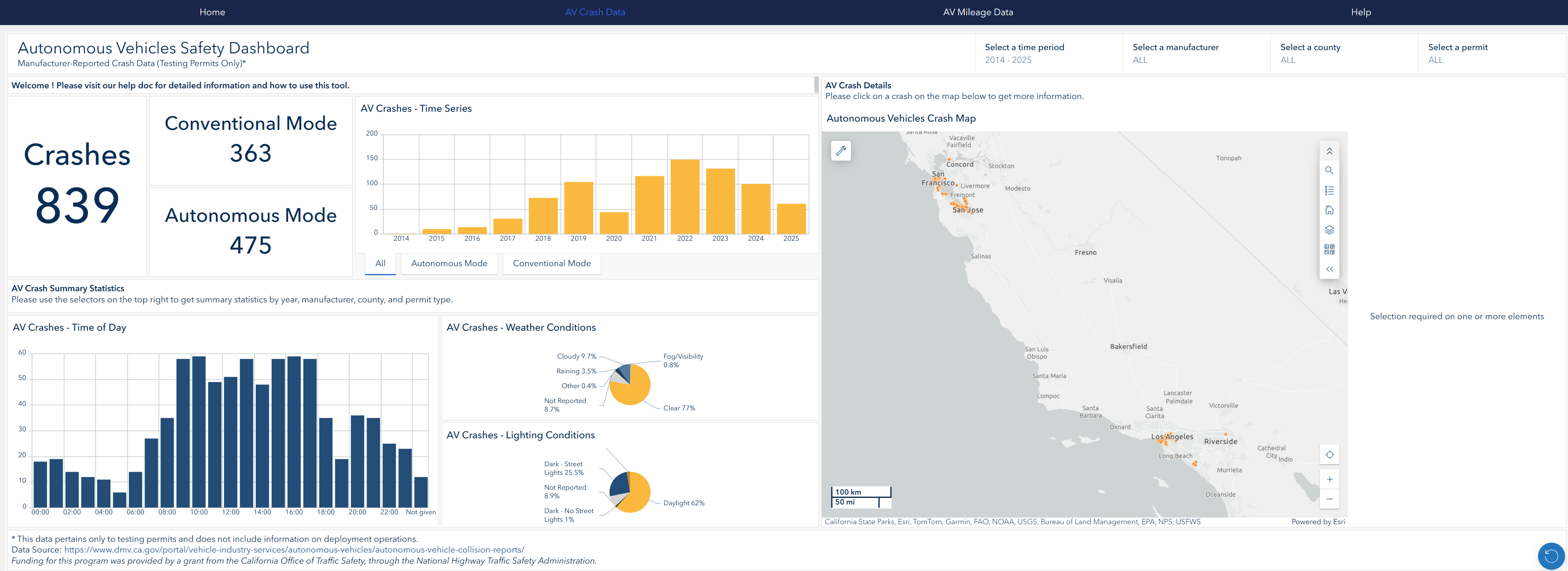 Main page of the AV Safety Dashboard, including graphs, tables, and figures on AV testing crash data