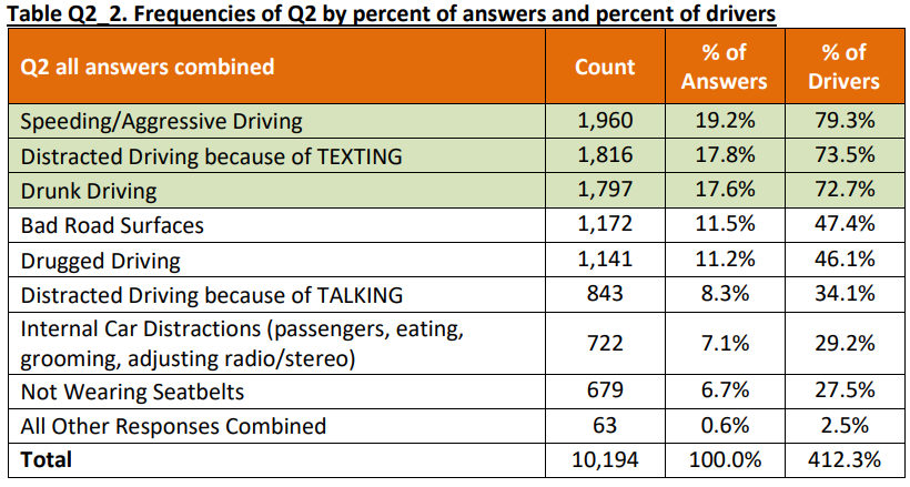 Table displaying responses to "In your opinion, what are the biggest safety problems on California roadways?" The top three responses are "Speeding/Aggressive Driving," "Distracted Driving because of texting," and "Drunk Driving," in that order.