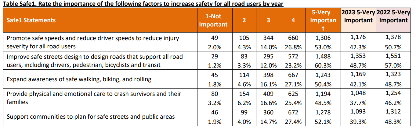 Table displaying responses to "Rate the importance of the following five factors to increase safety for all road users by year." All five factors were rated as "Very Important" by 48.5% or more of all respondents.