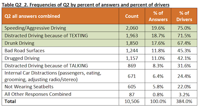 Table showing the responses to the question "In your opinion, what are the biggest safety problems on California roadways?"