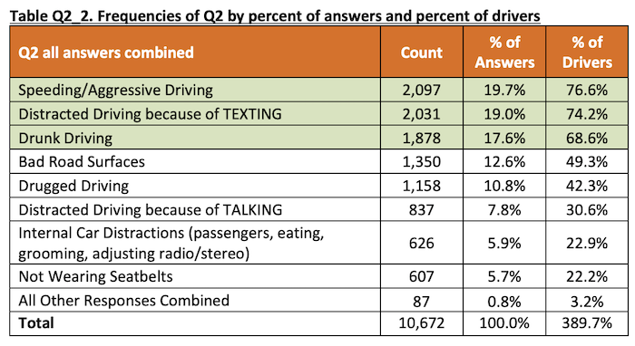 Graph showing percent of answers and percent of drivers to question of top safety concerns on roadways