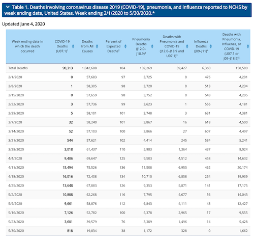 CDC Table 1. Deaths involving COVID-19 week ending 2/1/20 to 5/30/20