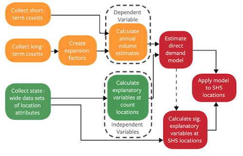 Figure of direct demand modeling process