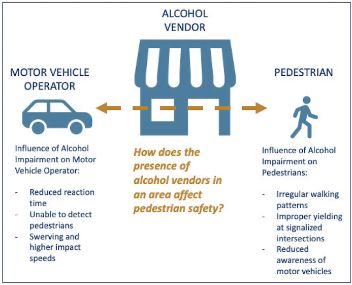 Graphic of alcohol vendor with arrows to a motor vehicle on the left and a pedestrian on the right with a list of influences 