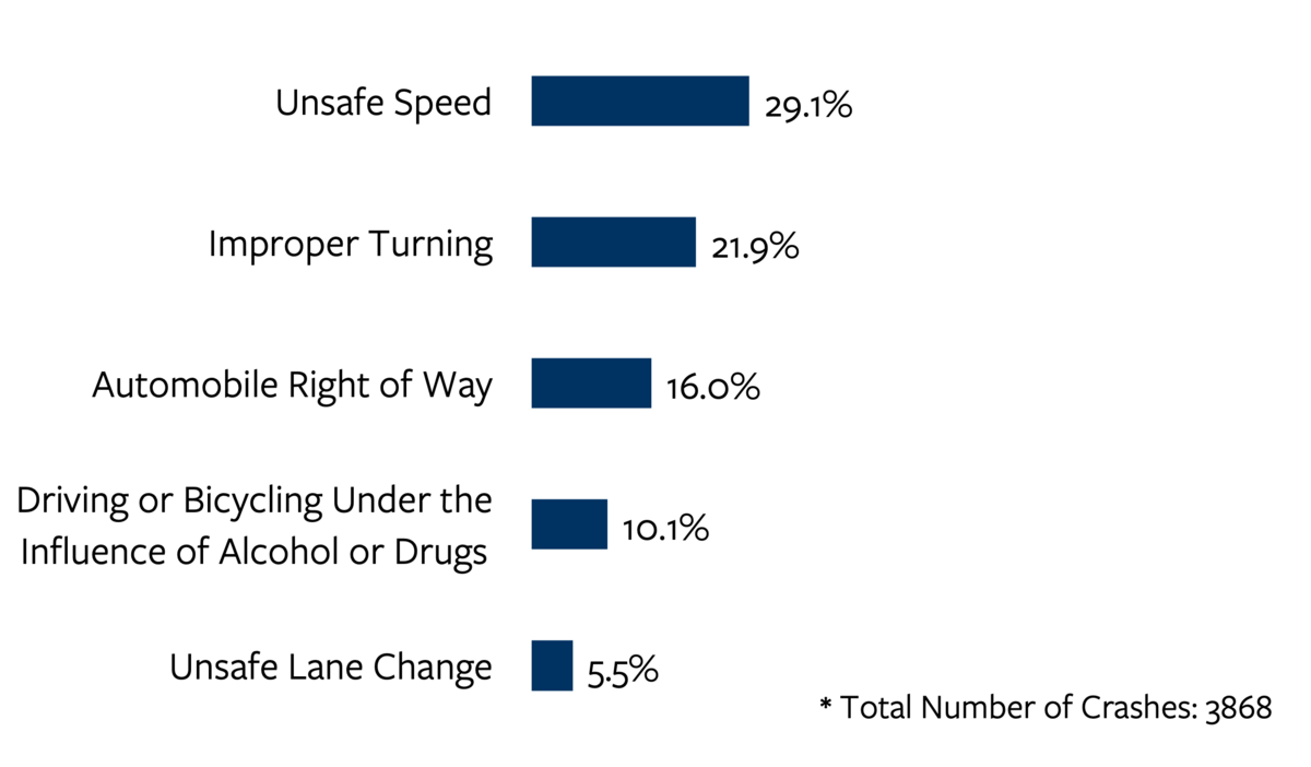 Bar chart detailing the top five most common primary crash factors in motorcycle fatal and serious injury crashes in California in 2021. For more information, go to the following summary.