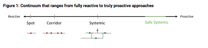 Figure 2 showing continuum from fully reactive to truly proactive approaches