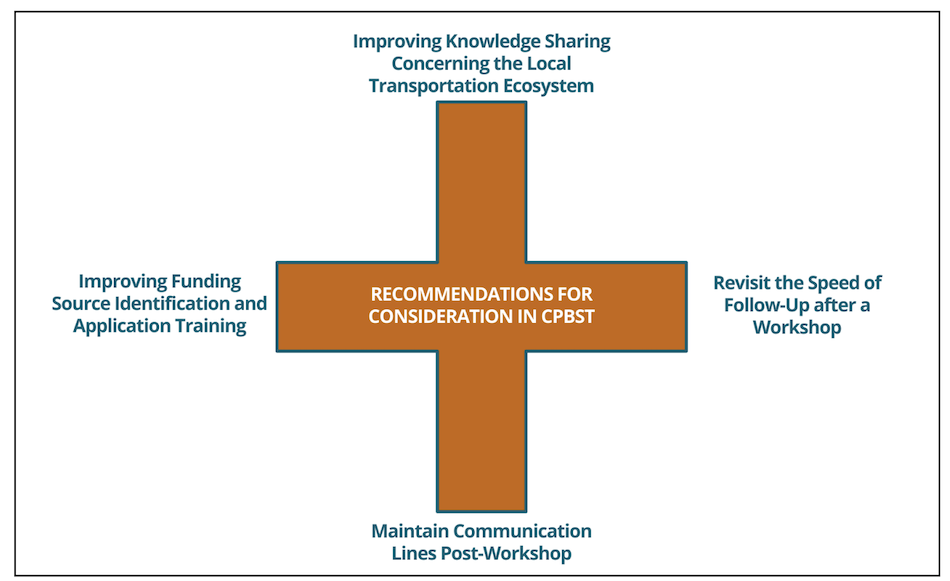 Figure showing a four point dark orange cross summarizing the opportunities identified for the CPBST Program