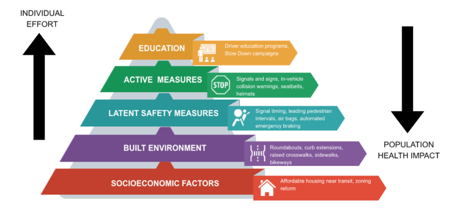  "Socioeconomic Factors, Built Environment, Latent Safety Measures, Active Measures, Education."