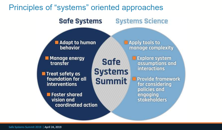 Graphic of Safe Systems and Systems Science principles