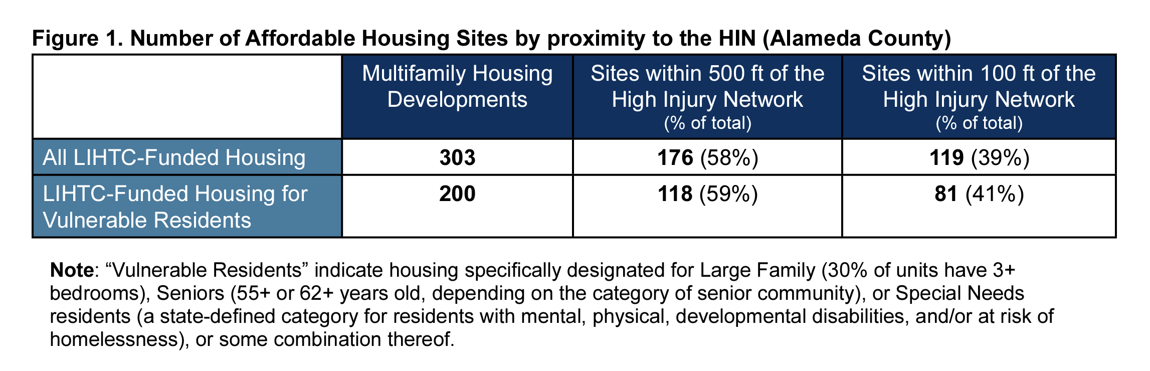 A table that shows the number of affordable housing sites by proximity to the High Injury Network in Alameda County