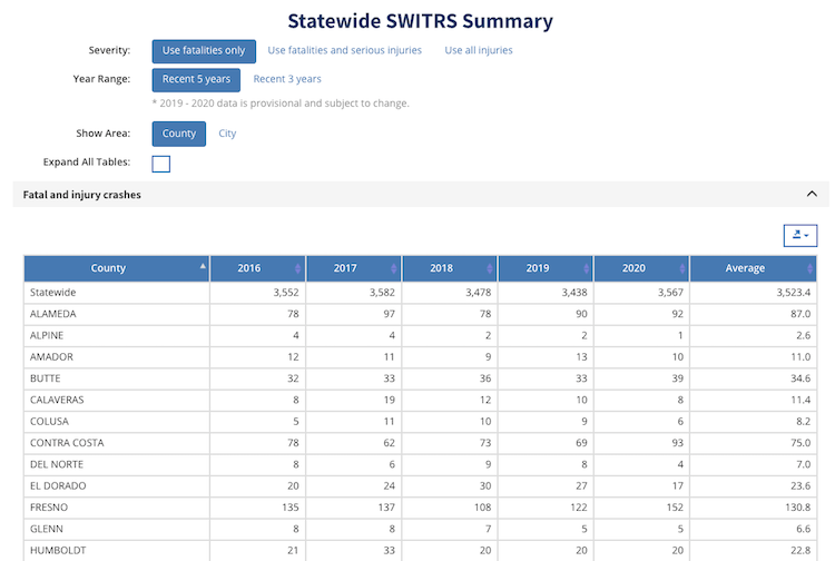 Screenshot of the statewide SWITRS summary table for statewide crash and injury data for CA counties from 2016-2020