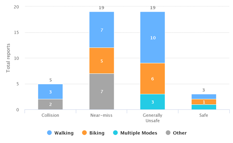 Graph of Number of Reports Collected in Kern County during the Pilot Study