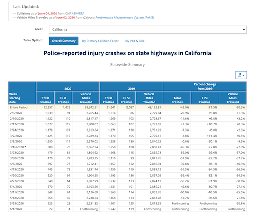 Overall summary table of police reported injury crashes on state highways in California