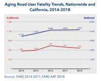 Graph of Aging Road User Fatality Trends, Nationwide and California, 2014-2018