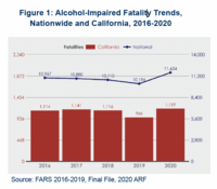 Alcohol Impaired Fatality Trends, Nationwide and California, 2016-2020