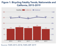 Figure 1 showing bicycling fatality trends, nationwide and in California, 2015-2019