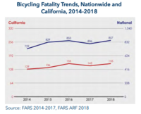 Graph showing Bicycling Fatality Trends, nationwide and California, 2014_2018