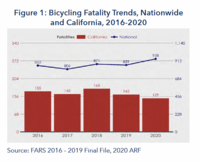 Graph showing bicycling fatality trends nationwide and in California for 2016-2020