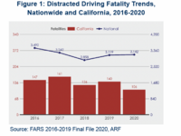 Distracted driving fatality trends for nationwide and in California, 2016-2020