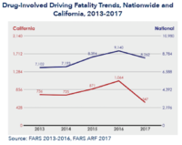Figure of Drug-Involved Driving Fatality Trends, Nationwide and CA, 2013-2017