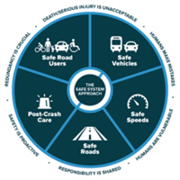Principles and elements of the Safe System approach to road safety