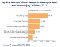Figure of top 5 primary collision factors for motorcycle fatal and serious injury collisions, 2017