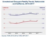 Figure of unrestrained occupant fatality trends, Nationwide and California, 2013-2017