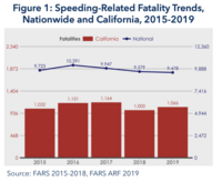 Figure 1 showing speeding related fatality trends, nationwide and in California, 2015-2019
