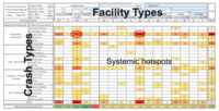 Graph of systemic pedestrian matrix developed by SafeTREC for Caltrans