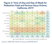 Table showing time of day and day of week for pedestrian fatal and serious injury victims, California, 2019