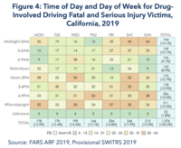 Figure showing the time of day and day of week for drug involved driving fatal and serious injury victims, California, 2019