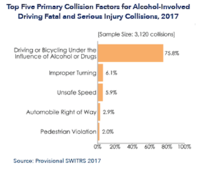 Top 5 Primary Collision Factors for Alcohol-Involved Driving Fatal an d Serious Injury Collisions, 2017