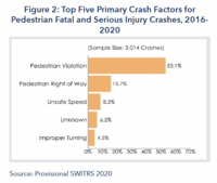 Top Five Primary Crash Factors for Pedestrian Fatal and Serious Injury Crashes, 2016-2020