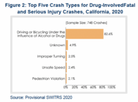 Top 5 crash types for drug involved fatal and serious injury crashes in California in 2020