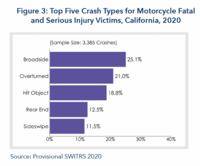 Top five primary crash types for motorcycle crashes in 2020