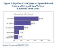 Top five crash types for speed-related fatal and serious injury victims, California, 2016-2020