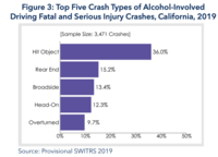 Graph showing the top five crash types of alcohol-involved driving fatal and serious injury crashes, California, 2019