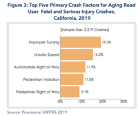 Graph showing the top five crash types for aging road user fatal and serious injury crashes in California, 2019
