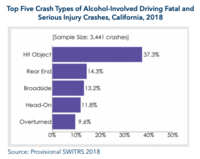 Graph of Top Five Crash Types Alcohol Involved Driving Fatal and Serious Injury Crashes in California, 2018