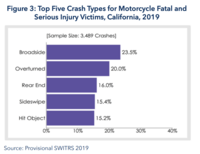 Graph showing the top five crash types for motorcycle fatal and serious injury victims in California, 2019